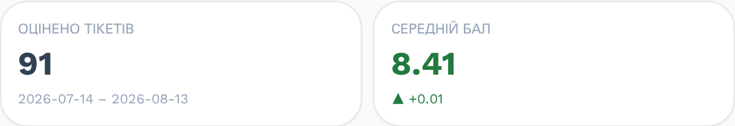 55 тікетів оцінено — реальні дані з дашборду QAAIFY