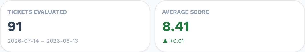 55 tickets evaluated — real data from the QAAIFY dashboard